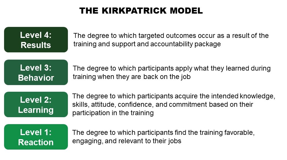 The Kirkpatrick Model of training evaluation 